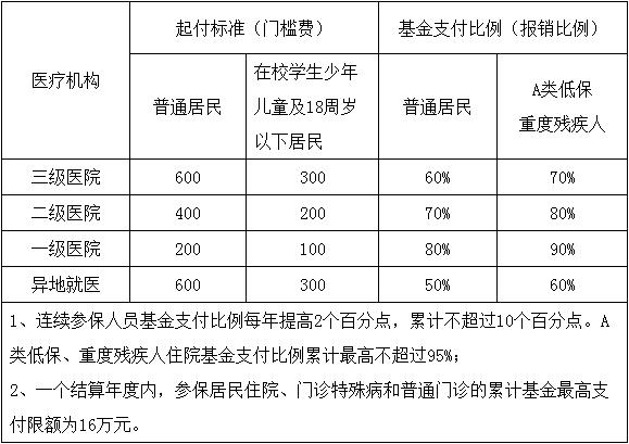 城乡医疗保险报销比例(2022年城乡医疗保险报销比例) 第1张 城乡医疗保险报销比例(2022年城乡医疗保险报销比例) 第1张