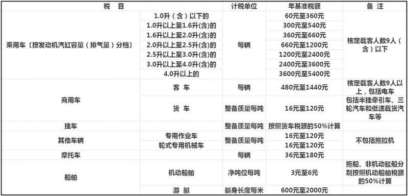 保险车船税要每年交吗(汽车保险车船税每年都要买吗)  第1张