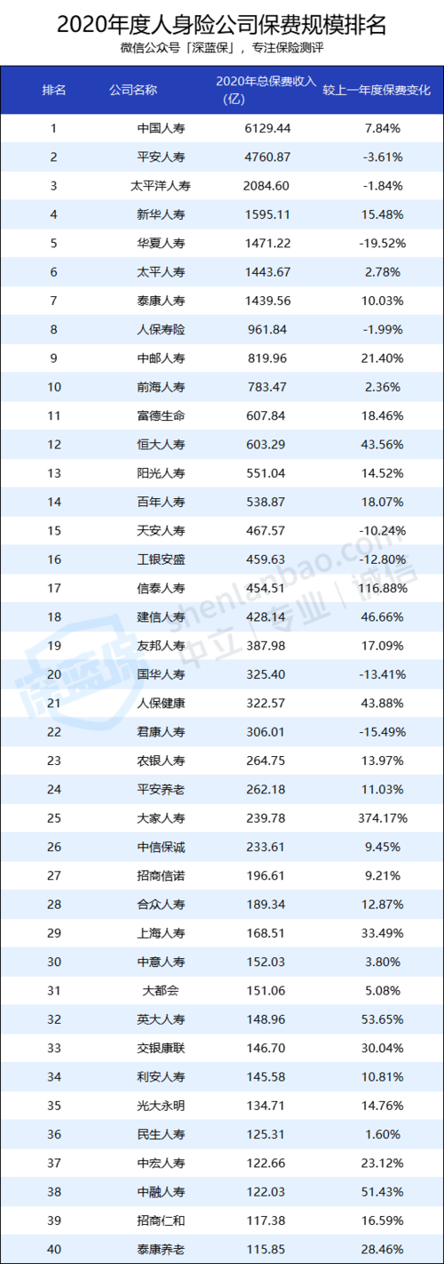 弘康人寿保险公司排名(中国前十名人寿保险公司) 第1张 弘康人寿保险公司排名(中国前十名人寿保险公司) 第1张