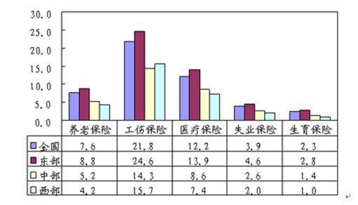 工伤保险比例(工伤保险包括什么)  第1张