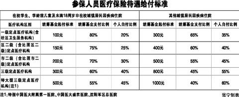 医疗保险多少钱(高端医疗保险一年多少钱)  第1张