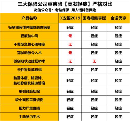 最好的重疾保险排名(目前最好的重疾保险)  第1张