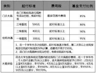 大学生医疗保险报销范围(北京大学生医疗保险报销范围) 第1张 大学生医疗保险报销范围(北京大学生医疗保险报销范围) 第1张