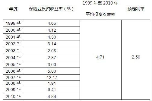 人寿保险的定价就是什么(在人寿保险定价的积累公式法中)  第1张