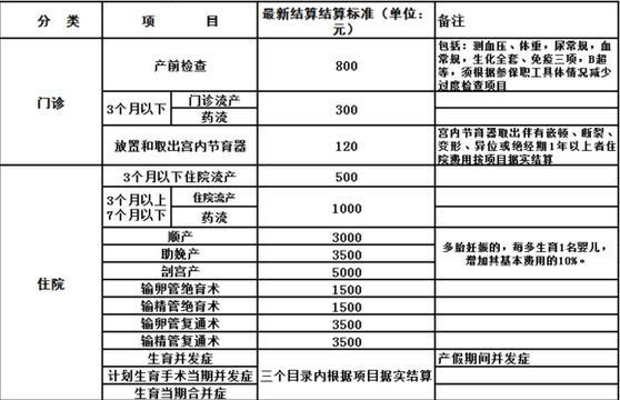 生育保险能报销多少钱(云南省生育保险报销标准2022)  第1张