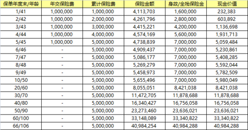 基本保险金额(基本保险金额对应的现金价值)  第1张