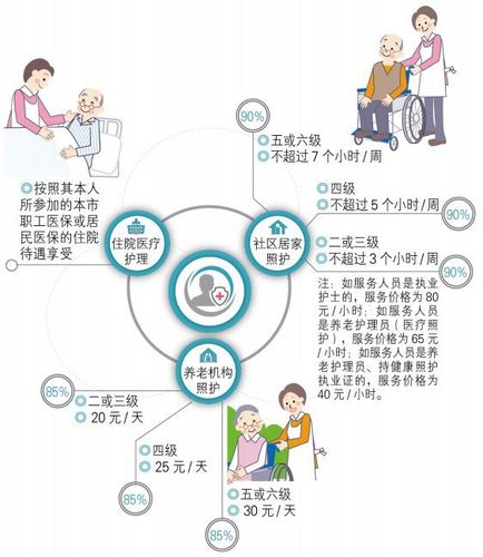 长期照护保险(长期照护保险是养老保险吗)  第1张