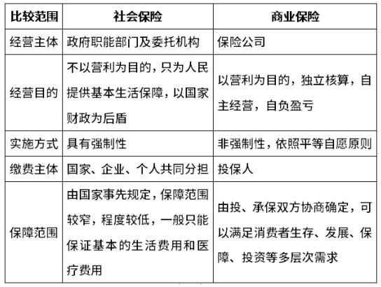 社会保险和商业保险的区别(社会保险和商业保险的区别) 第1张 社会保险和商业保险的区别(社会保险和商业保险的区别) 第1张