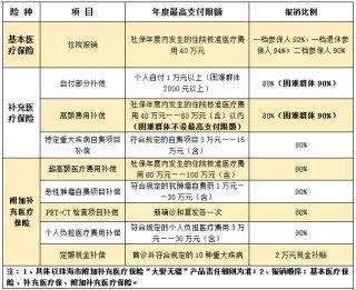 珠海大病医疗保险(大病医疗保险一年交多少钱) 第1张 珠海大病医疗保险(大病医疗保险一年交多少钱) 第1张
