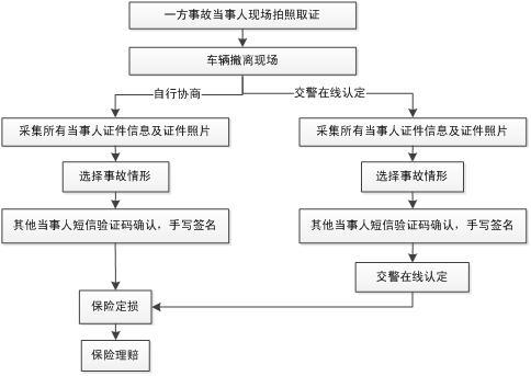 车辆事故保险处理流程(车辆事故保险处理流程对方全责) 第1张 车辆事故保险处理流程(车辆事故保险处理流程对方全责) 第1张