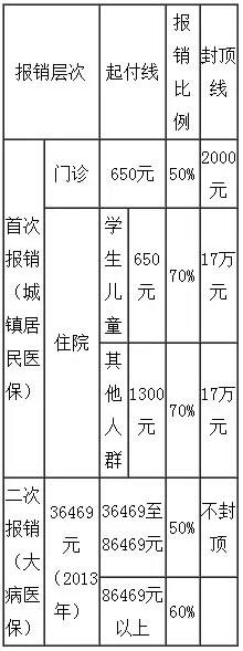 学生医疗保险报销范围(高中学生医疗保险报销范围)  第1张
