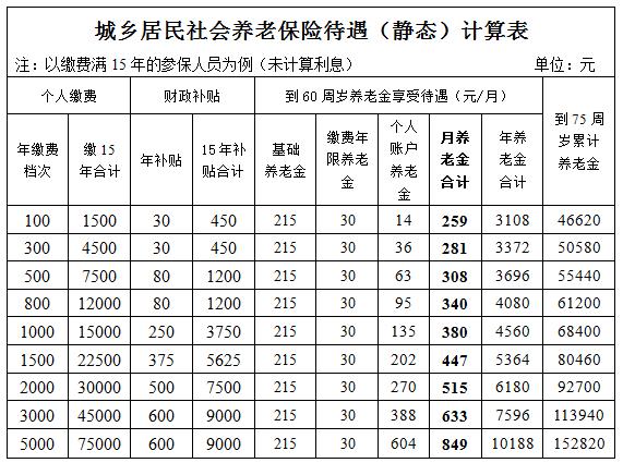 养老保险一个月多少钱(养老保险一个月多少钱)  第1张