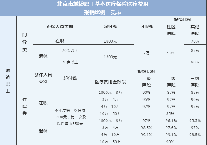 职工基本医疗保险报销比例(社保大病医疗保险报销范围)  第1张