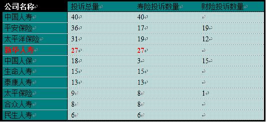 保险公司怎么投诉(保险公司怎么投诉最有效)  第1张