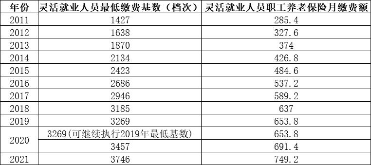 养老保险最低缴费基数(北京市养老保险缴费基数)  第1张