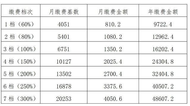 灵活就业人员养老保险缴费比例(灵活就业人员养老保险缴费比例是如何规定的)  第1张