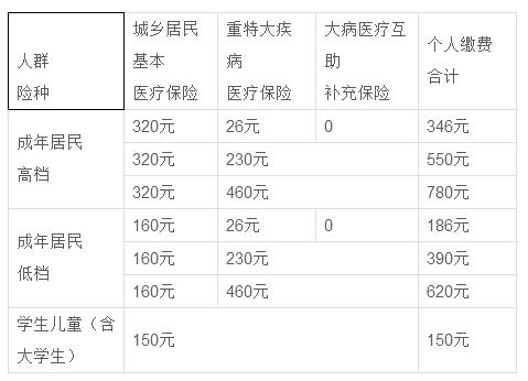 社保医疗保险怎么报销(社保医疗保险怎么报销,一年最多进院几次)  第1张