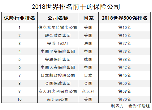 排名前10的保险公司(中国排名前10的保险公司) 第1张 排名前10的保险公司(中国排名前10的保险公司) 第1张