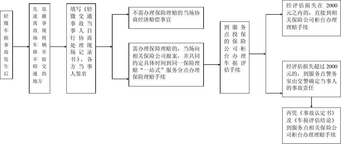 交通事故保险理赔流程  第1张