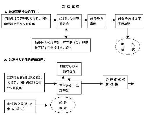 车辆保险理赔流程(车辆保险理赔流程及技巧) 第1张 车辆保险理赔流程(车辆保险理赔流程及技巧) 第1张