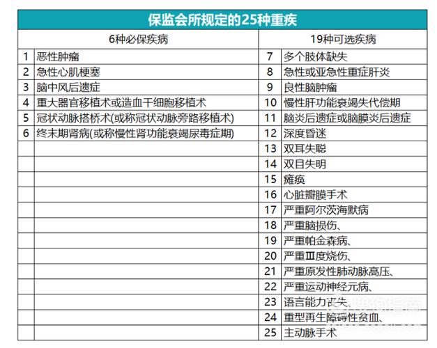 重大疾病保险的疾病定义使用规范(商业保险的重大疾病有哪些疾病)  第1张