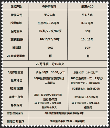 平安爱满分保险产品介绍(平安爱满分20保险怎么样)  第1张