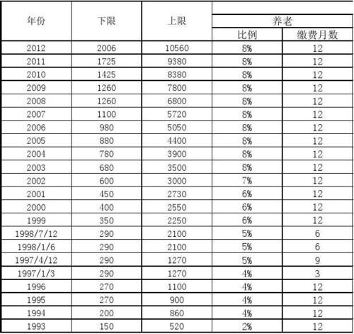 职工养老保险要交多少年(职工养老保险到60岁没交满怎么办)  第1张