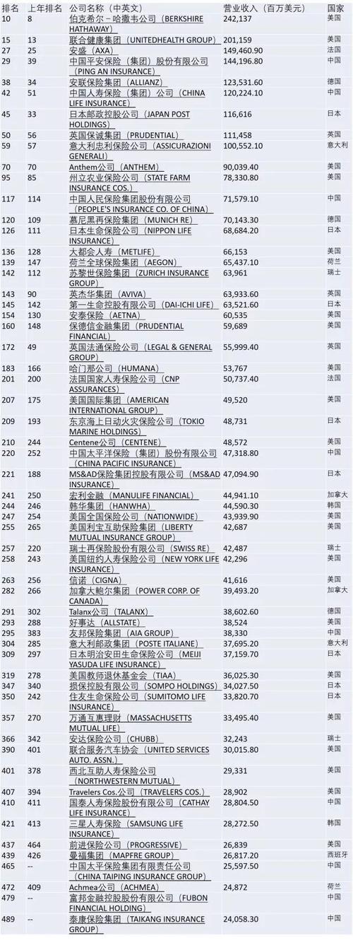 美国保险公司排名前十(美国医疗保险公司排名前十)  第1张