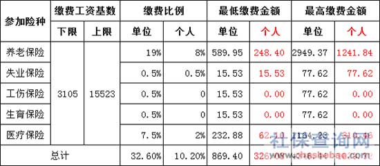 社保有几种保险(社保一共几种保险)  第1张