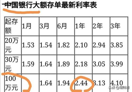 100万一年利息多少,抵押贷款100万一年利息多少  第1张