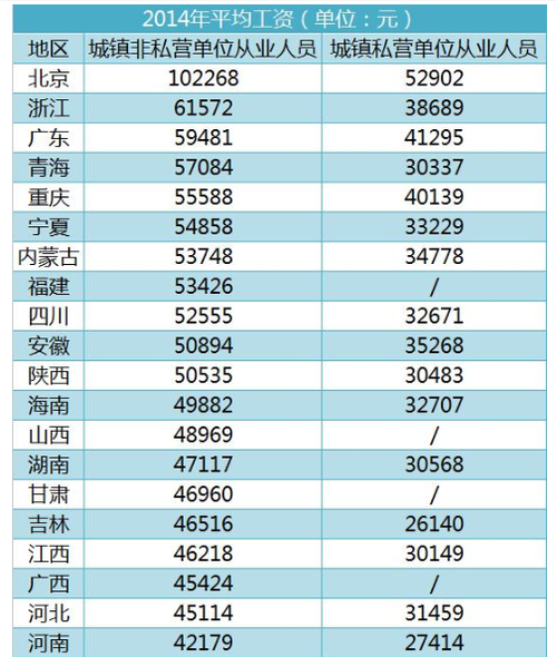 全国平均工资,全国平均工资最高的城市排名  第1张
