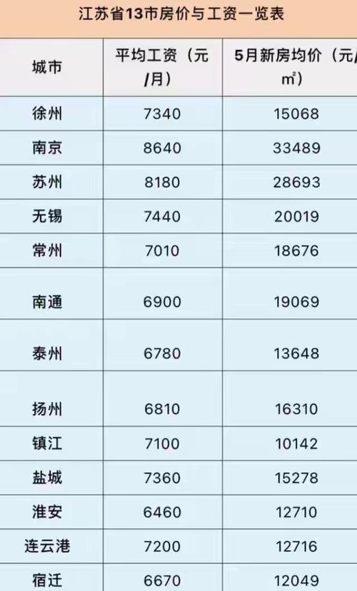 南京平均工资,南京平均工资中位数  第1张