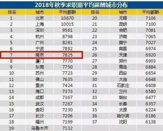 南京平均工资,南京平均工资标准2022  第1张