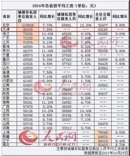 天津平均工资,天津平均工资3万 第1张 天津平均工资,天津平均工资3万 第1张