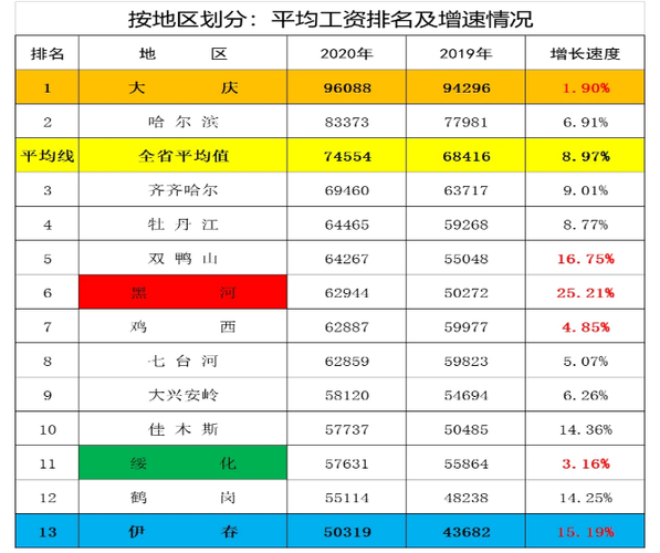 哈尔滨平均工资,哈尔滨平均工资标准2022 第1张 哈尔滨平均工资,哈尔滨平均工资标准2022 第1张