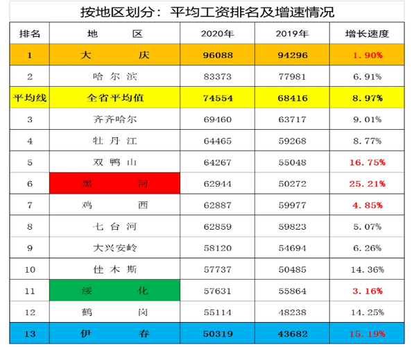 哈尔滨平均工资,哈尔滨平均工资标准2022  第1张