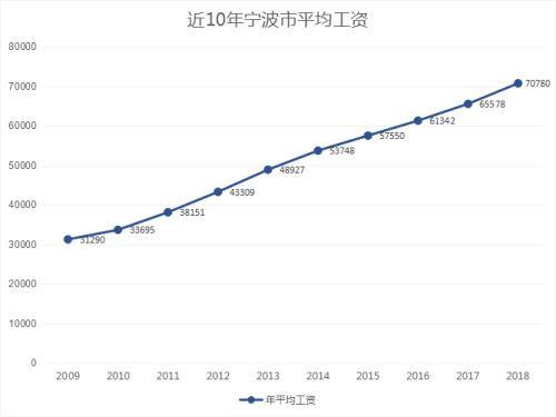 宁波平均工资,宁波平均工资标准2021 第1张 宁波平均工资,宁波平均工资标准2021 第1张
