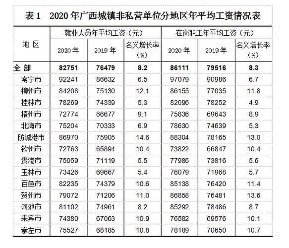 南宁平均工资,南宁平均工资标准2022 第1张 南宁平均工资,南宁平均工资标准2022 第1张