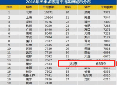 太原平均工资,太原平均工资标准2022  第1张