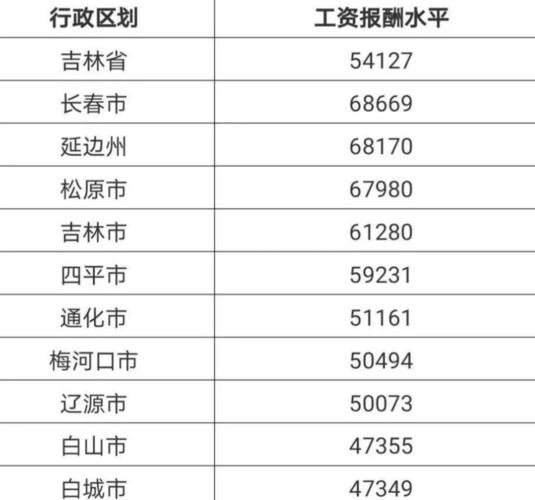 长春平均工资,2000年长春平均工资  第1张