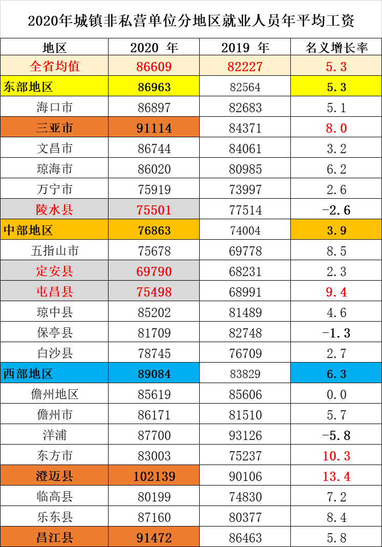 海南平均工资,2021年海南平均工资  第1张