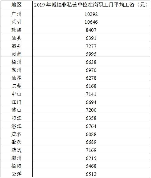 珠海平均工资,珠海平均工资标准2020最新  第1张