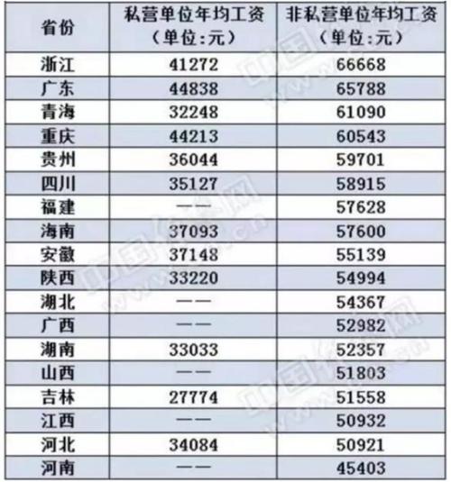 23省份平均工资 第1张 23省份平均工资 第1张
