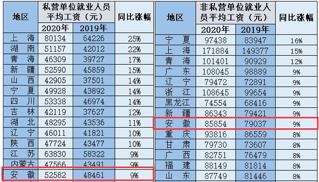 31省份平均工资出炉 第1张 31省份平均工资出炉 第1张