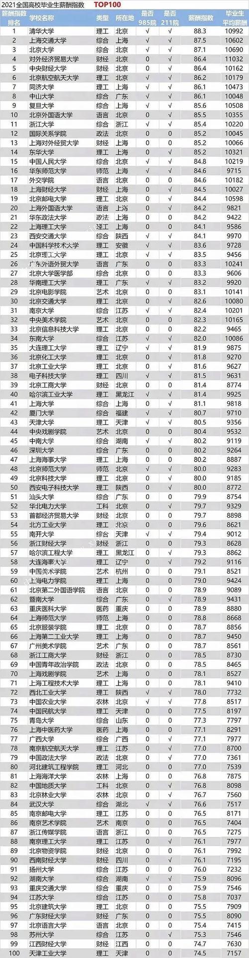 211毕业生平均工资,武汉211毕业生平均工资  第1张