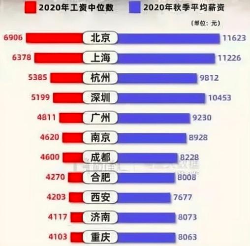 大学生平均工资,大学生平均工资  第1张
