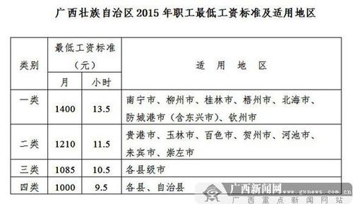 最低工资标准,最低工资标准怎么计算  第1张