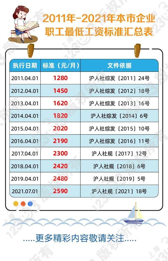 上海最低工资,上海最低工资2590社保交多少  第1张