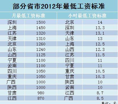 深圳最低工资标准,深圳最低工资标准  第1张