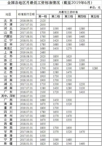 四川省最低工资标准,四川省最低工资标准2018  第1张